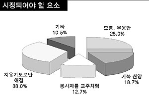 [특별기고] 우리시대의 성령(6)